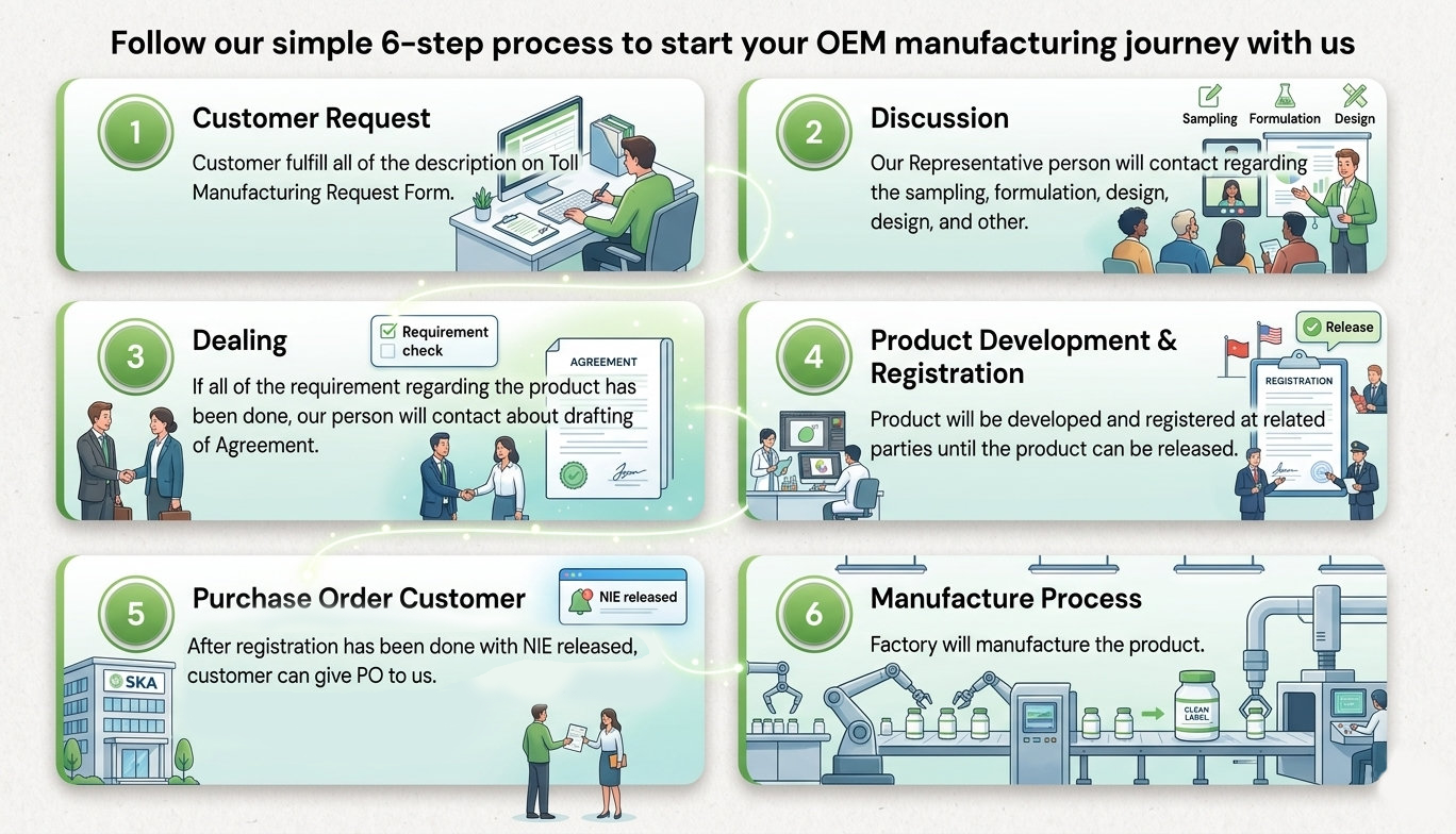 OEM Process